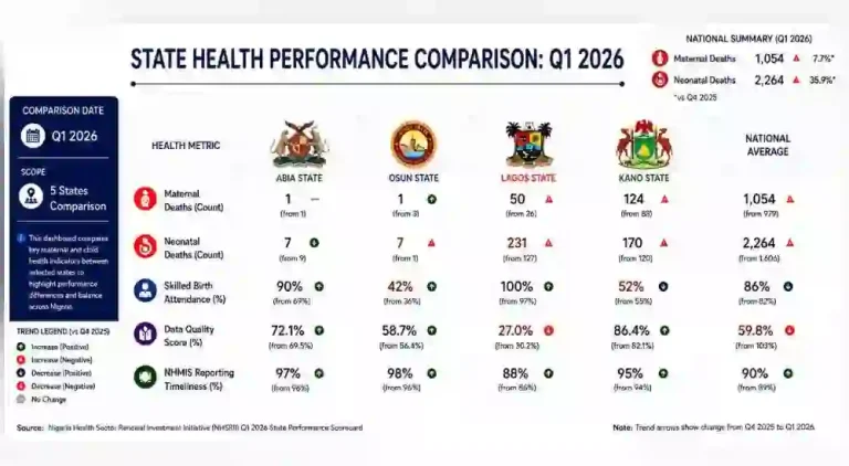 Abia, Osun Record Nation's Lowest Maternal Deaths In Q1 As National Toll Hits 1,054