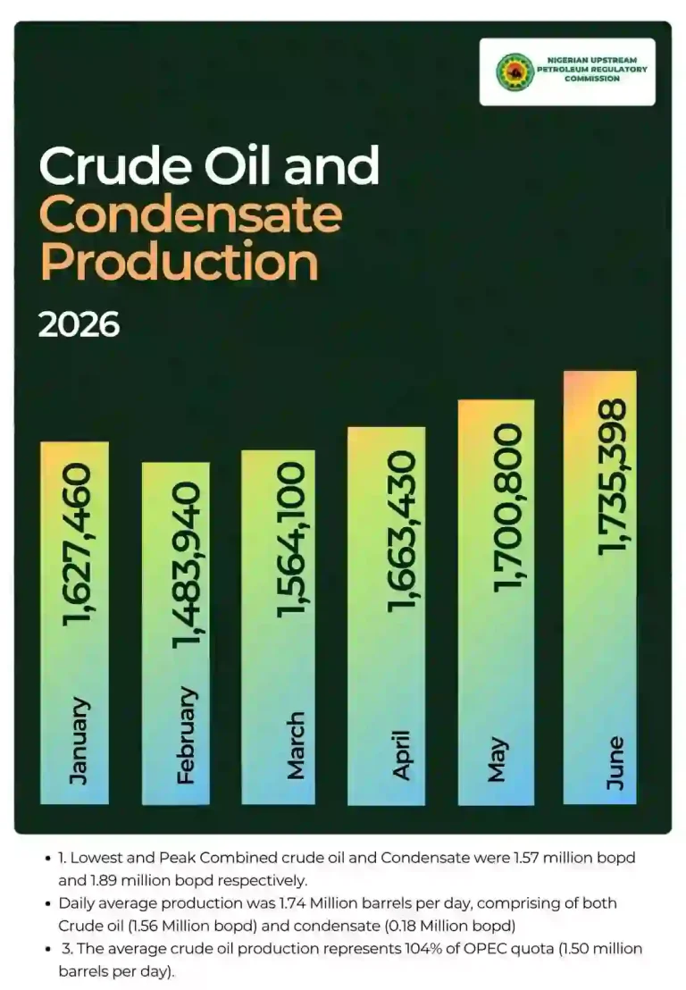 Nigeria's Oil Output Hits 74-Month High, Beats OPEC Quota